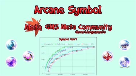 Maplestory arcane symbol calculator - Arcane-Symbol-Calculator. Tool for Maplestory used for calculating days, symbols, and mesos remaining in order to max arcane symbols. Based on KMS ver. 1.2.324. Contribute to rontieu/Arcane-Symbol-Calculator development by creating an account on GitHub.